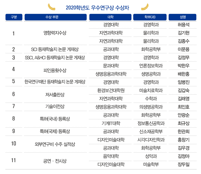 2020학년도 ‘강의우수·우수연구’ 교수 시상식 가져